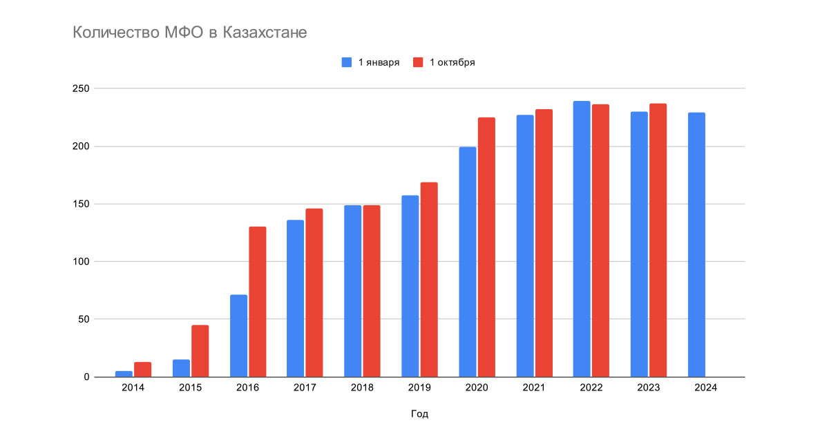 Количество МФО в Казахстане по годам